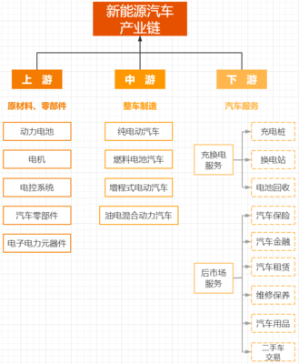 新能源汽車上中下游產業鏈圖譜及整車制造核心解析